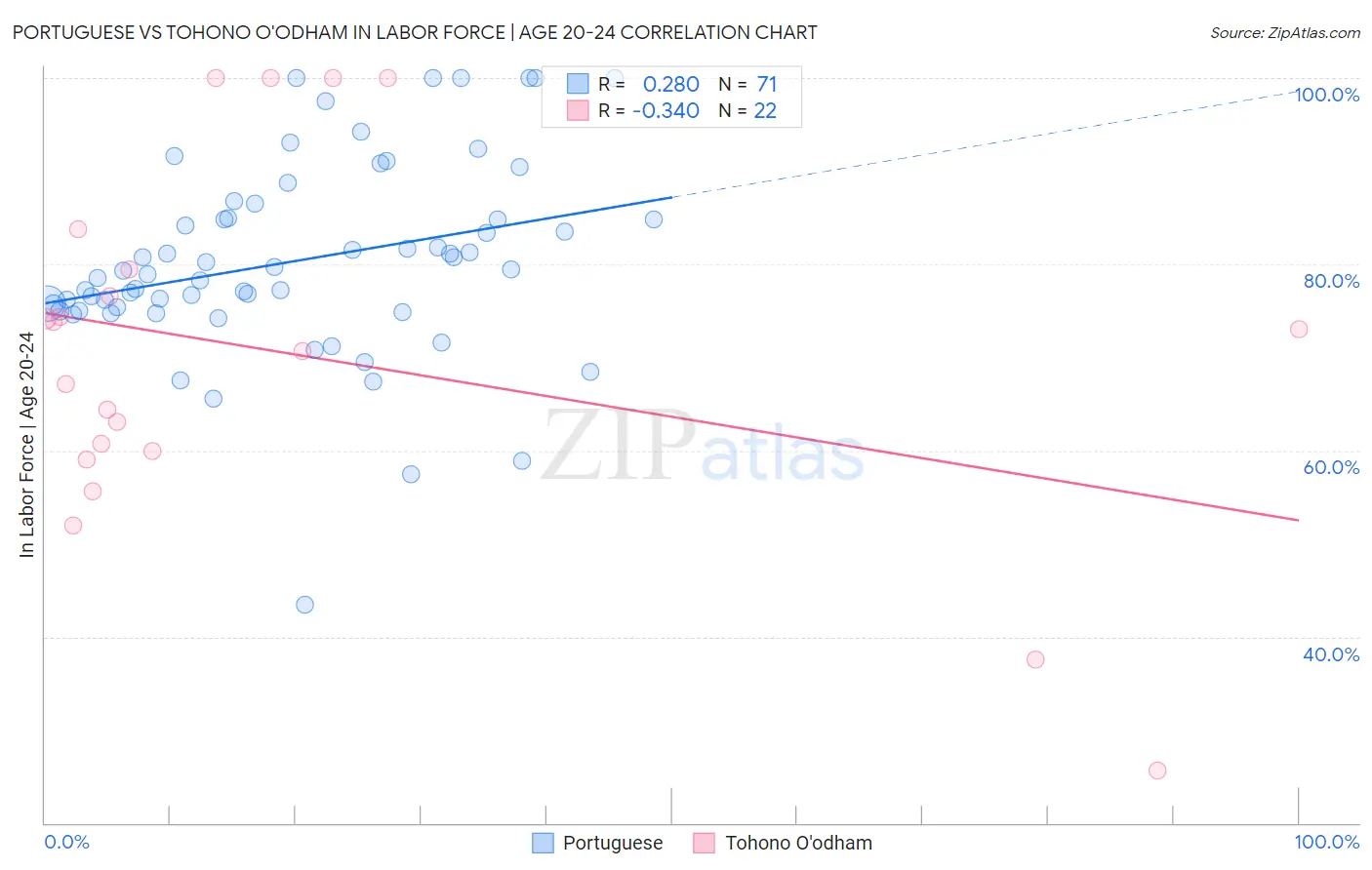 Portuguese vs Tohono O'odham In Labor Force | Age 20-24