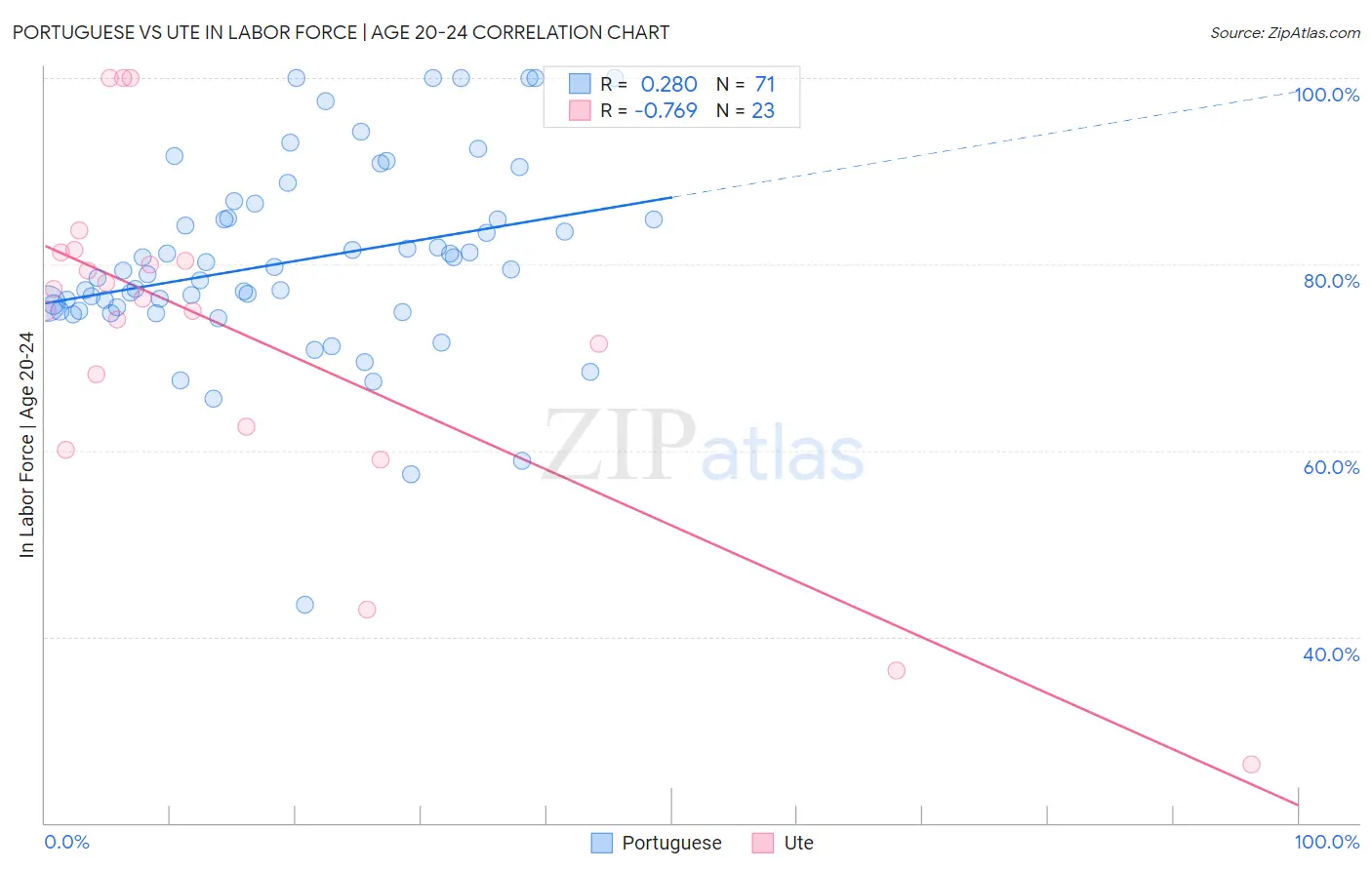 Portuguese vs Ute In Labor Force | Age 20-24