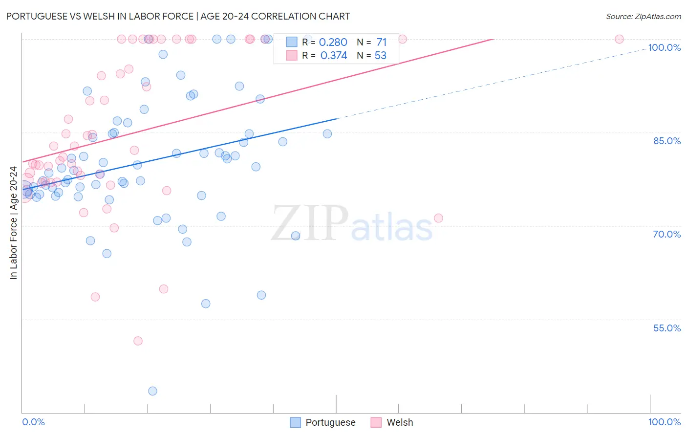 Portuguese vs Welsh In Labor Force | Age 20-24