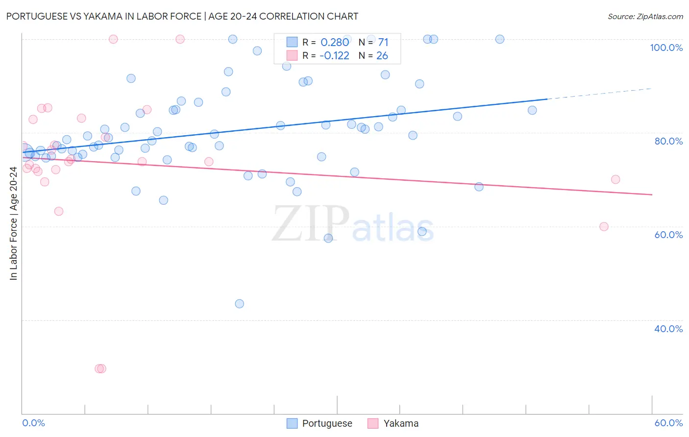 Portuguese vs Yakama In Labor Force | Age 20-24