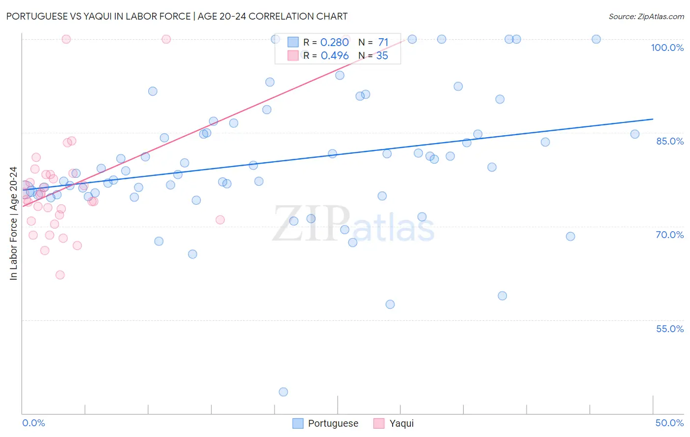 Portuguese vs Yaqui In Labor Force | Age 20-24