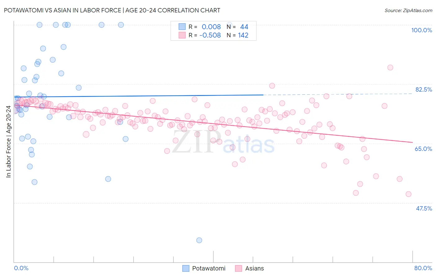 Potawatomi vs Asian In Labor Force | Age 20-24