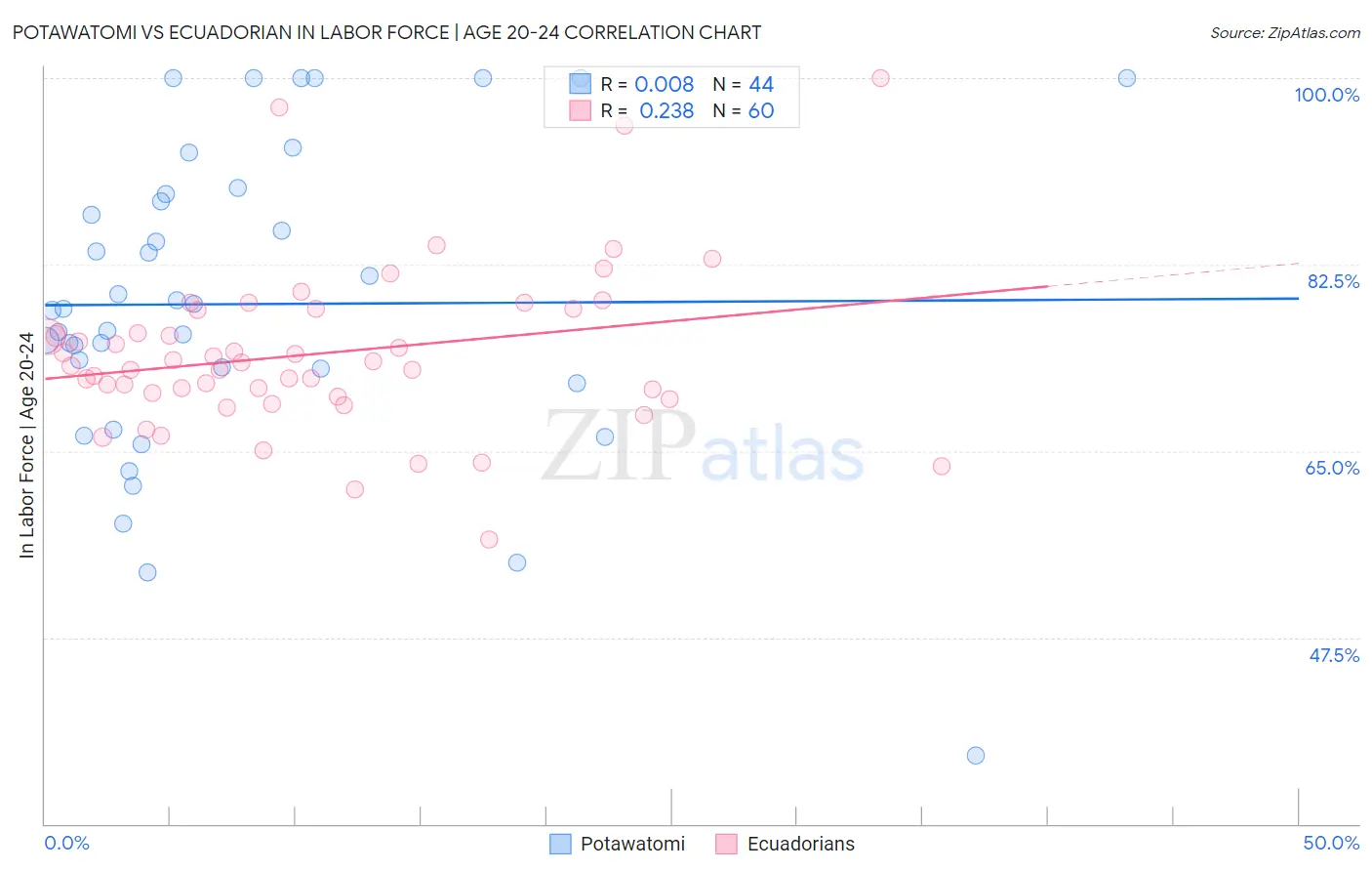 Potawatomi vs Ecuadorian In Labor Force | Age 20-24