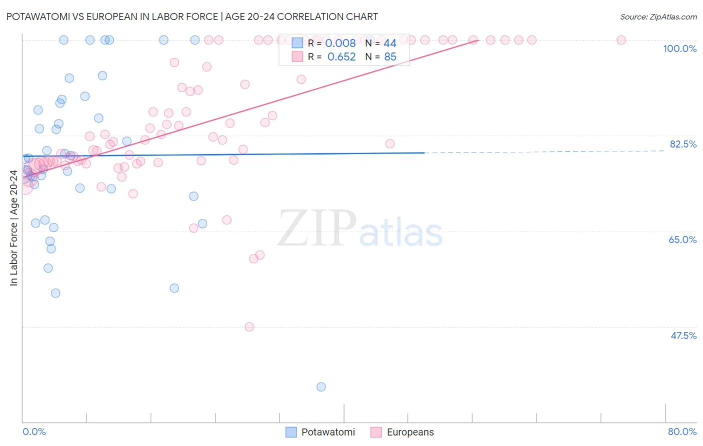 Potawatomi vs European In Labor Force | Age 20-24