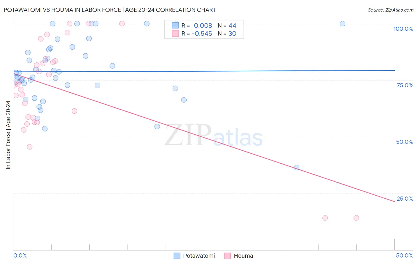 Potawatomi vs Houma In Labor Force | Age 20-24