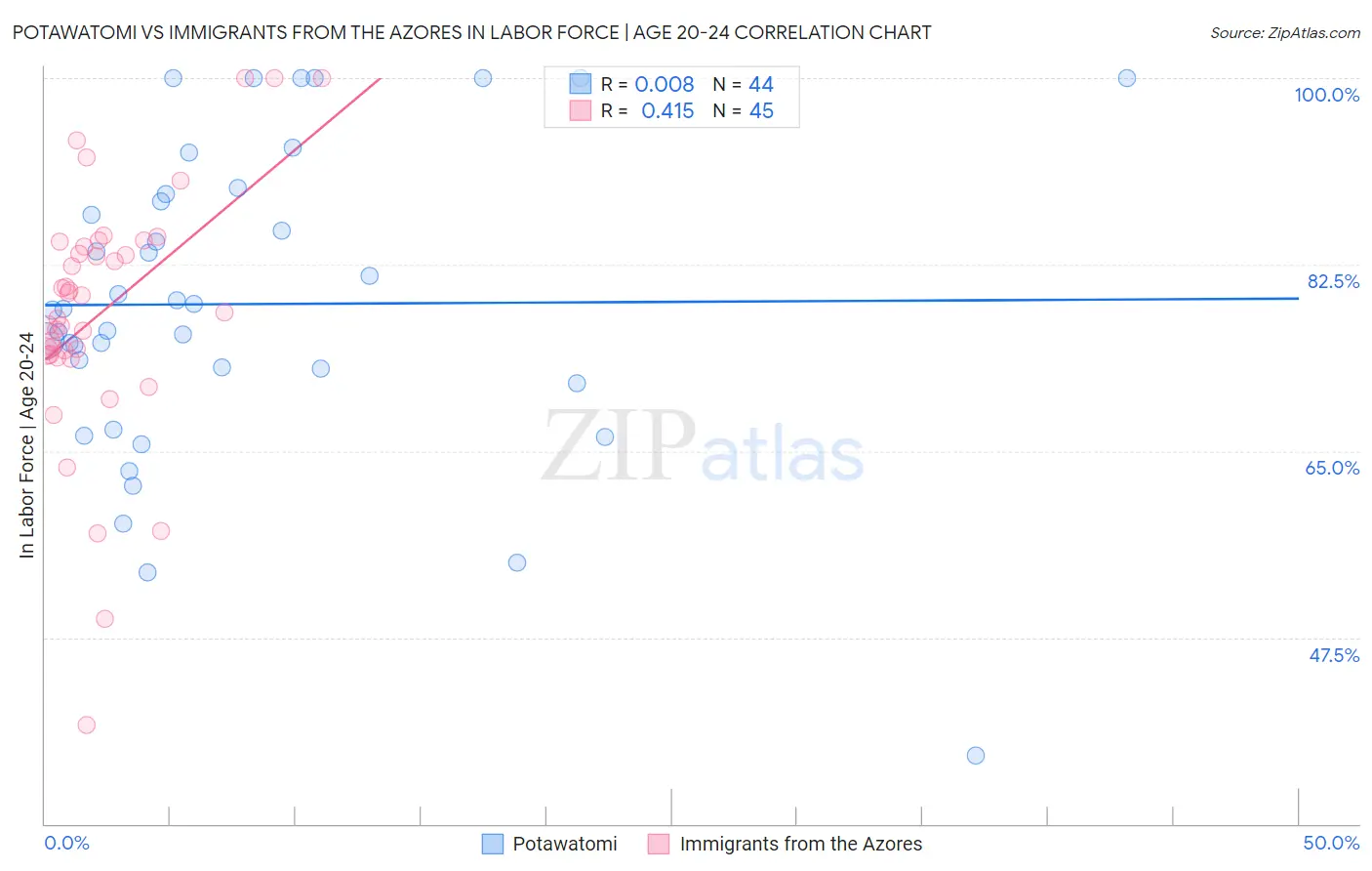 Potawatomi vs Immigrants from the Azores In Labor Force | Age 20-24