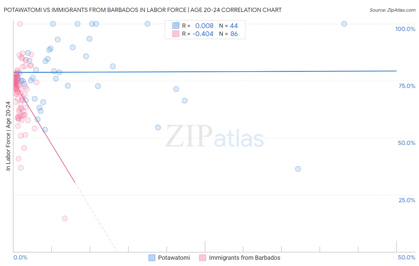 Potawatomi vs Immigrants from Barbados In Labor Force | Age 20-24