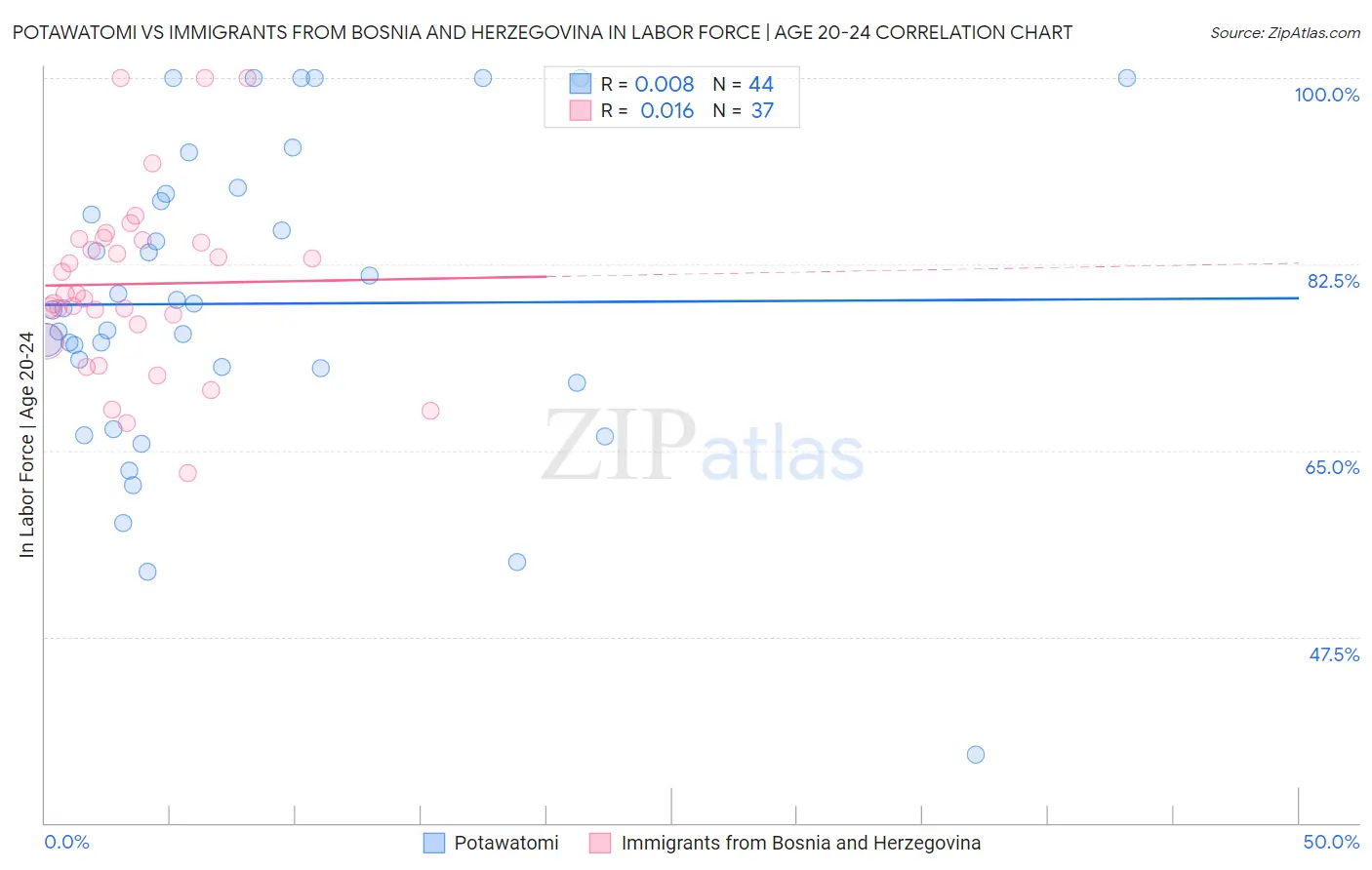 Potawatomi vs Immigrants from Bosnia and Herzegovina In Labor Force | Age 20-24