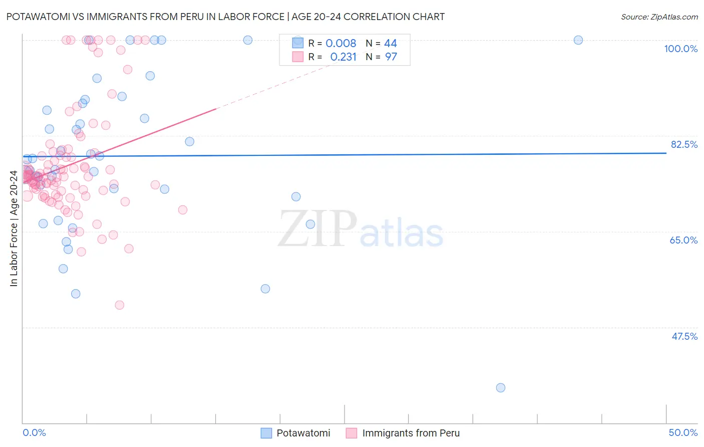 Potawatomi vs Immigrants from Peru In Labor Force | Age 20-24