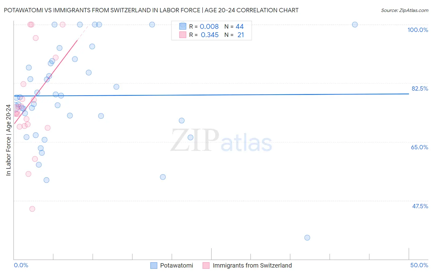 Potawatomi vs Immigrants from Switzerland In Labor Force | Age 20-24