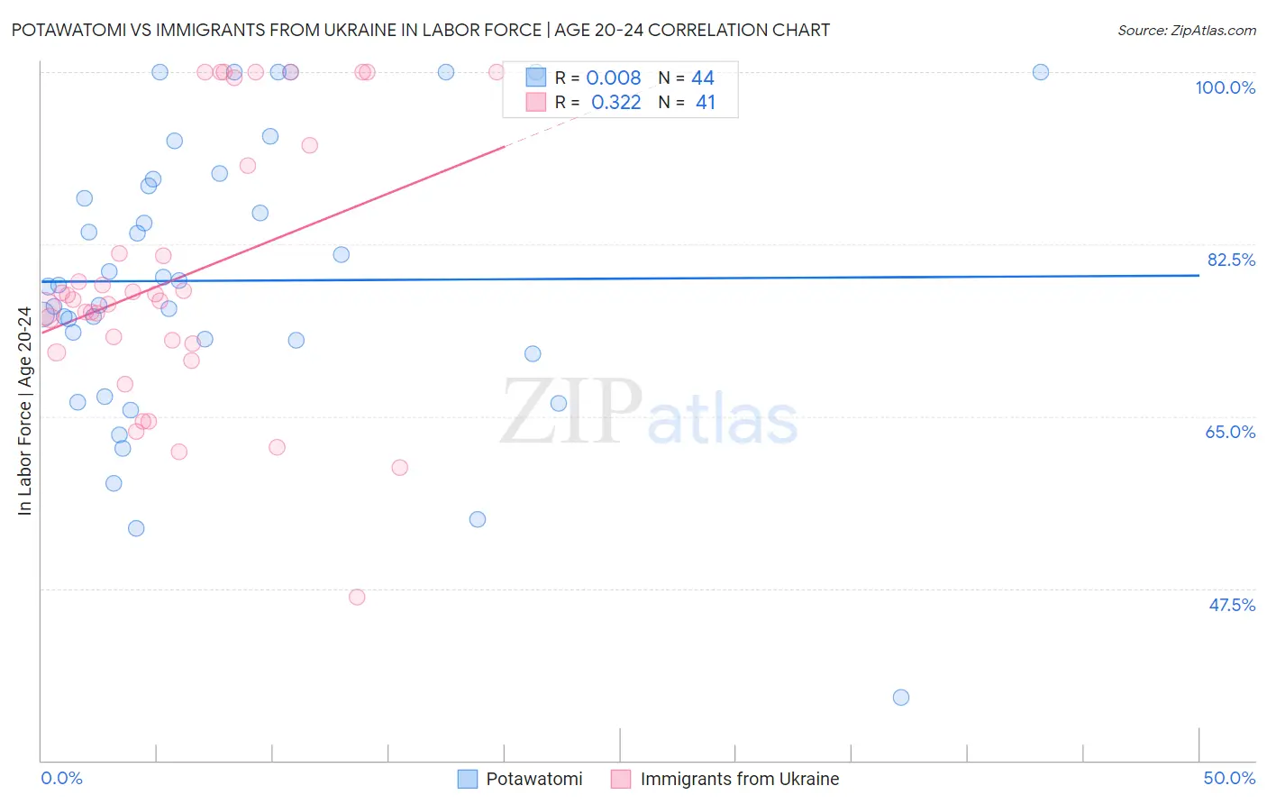 Potawatomi vs Immigrants from Ukraine In Labor Force | Age 20-24