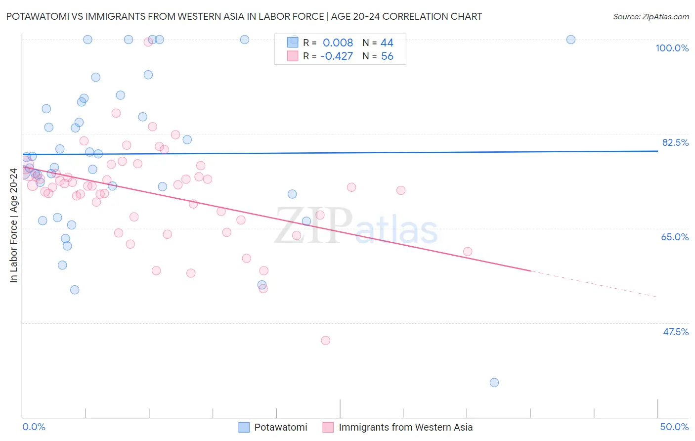 Potawatomi vs Immigrants from Western Asia In Labor Force | Age 20-24