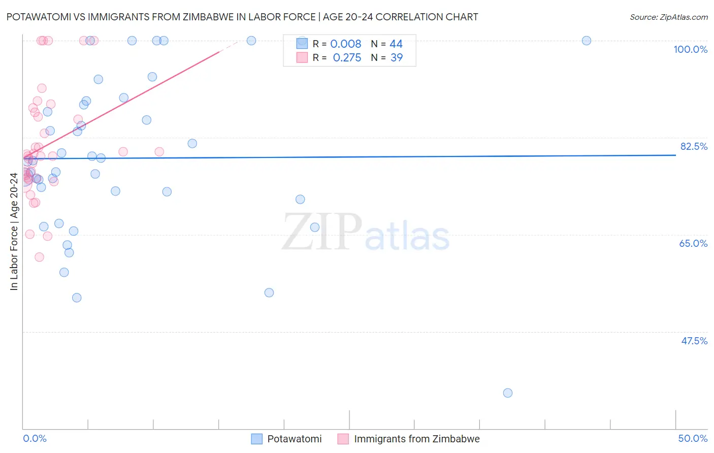 Potawatomi vs Immigrants from Zimbabwe In Labor Force | Age 20-24