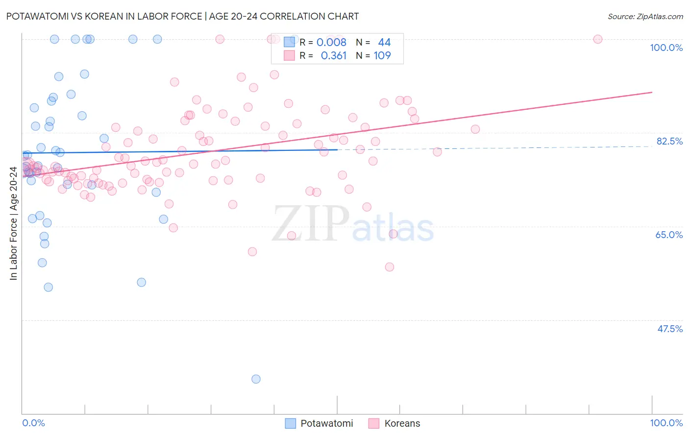 Potawatomi vs Korean In Labor Force | Age 20-24