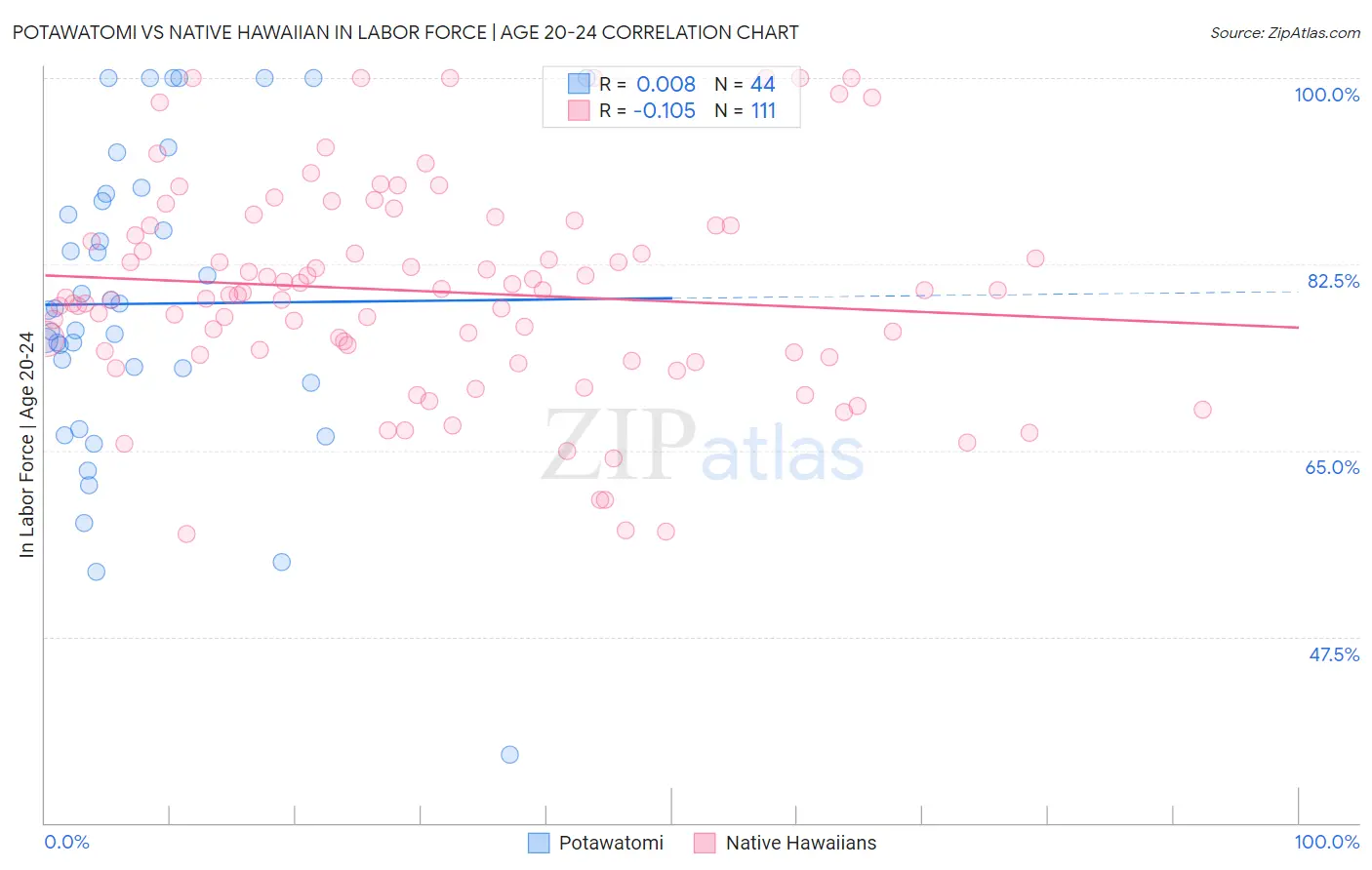 Potawatomi vs Native Hawaiian In Labor Force | Age 20-24