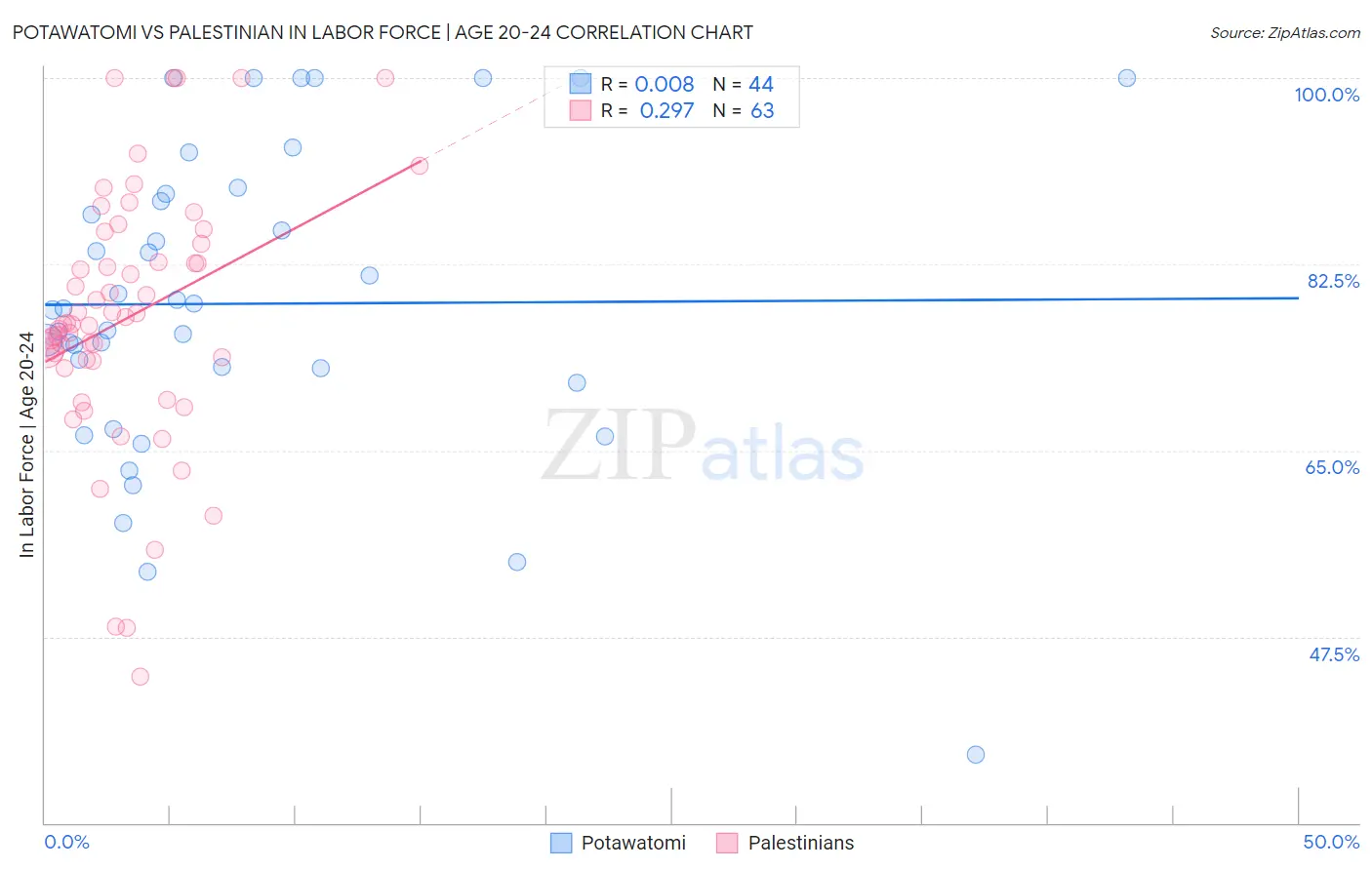 Potawatomi vs Palestinian In Labor Force | Age 20-24