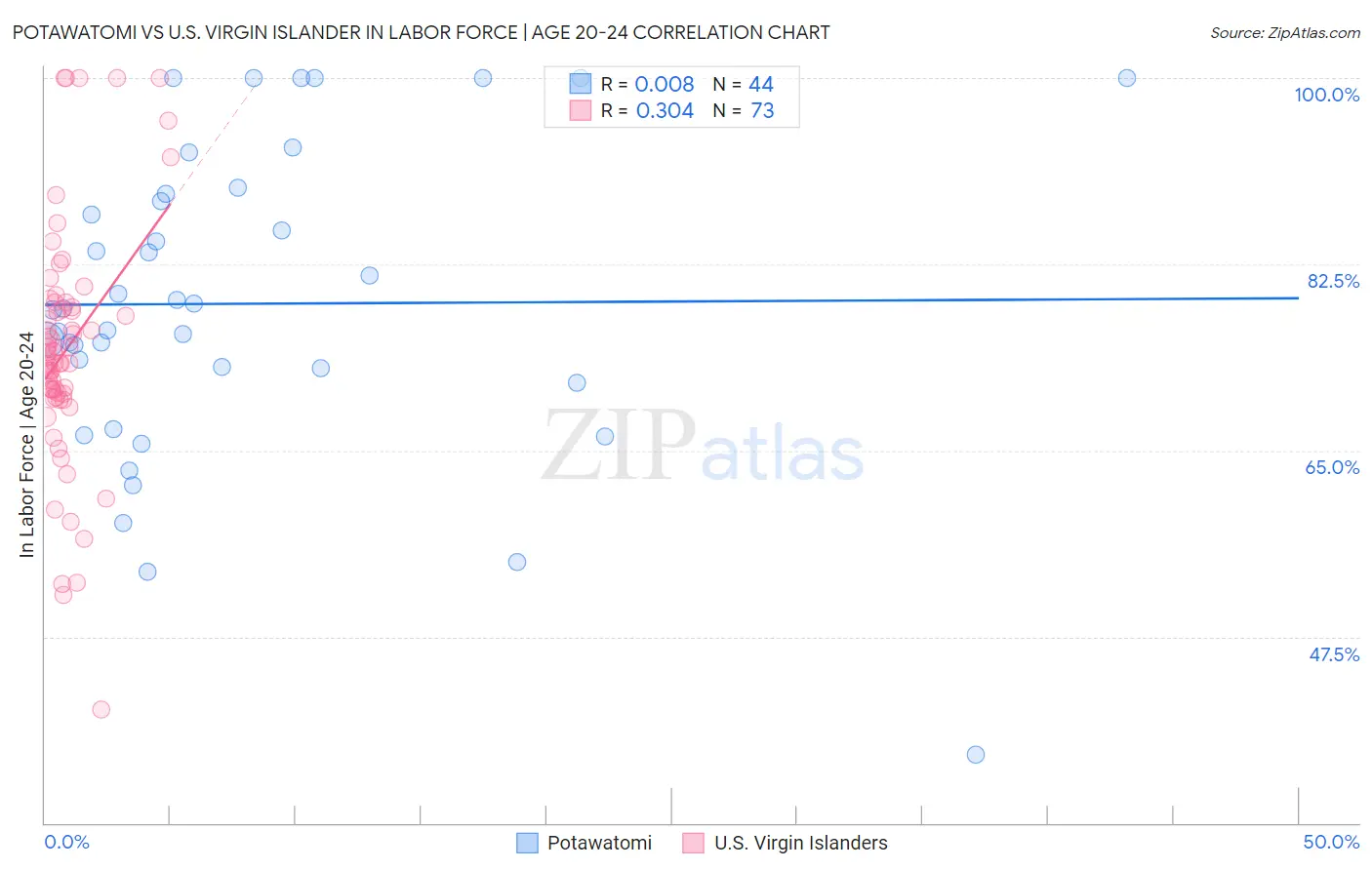 Potawatomi vs U.S. Virgin Islander In Labor Force | Age 20-24