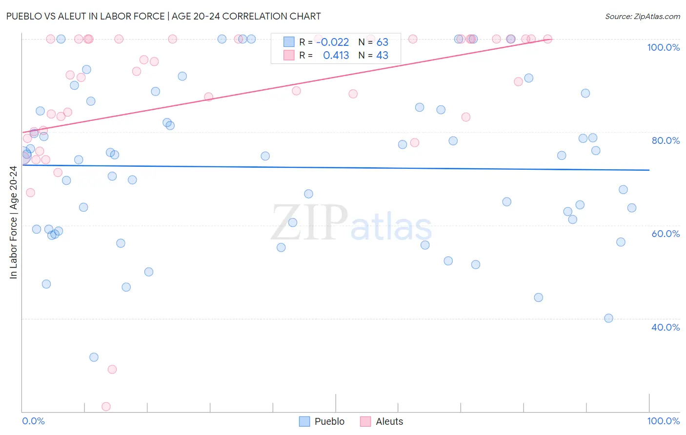 Pueblo vs Aleut In Labor Force | Age 20-24