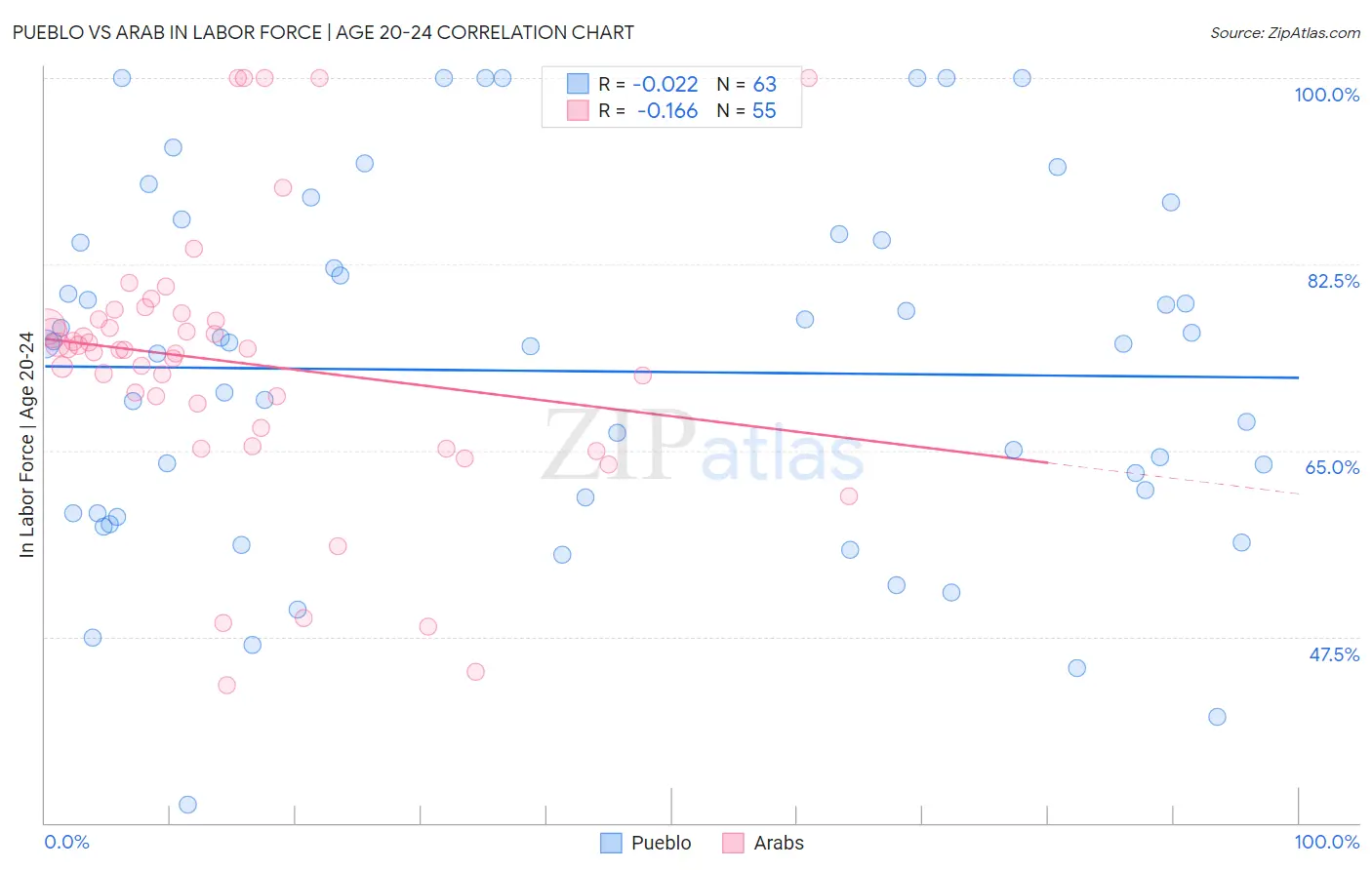 Pueblo vs Arab In Labor Force | Age 20-24