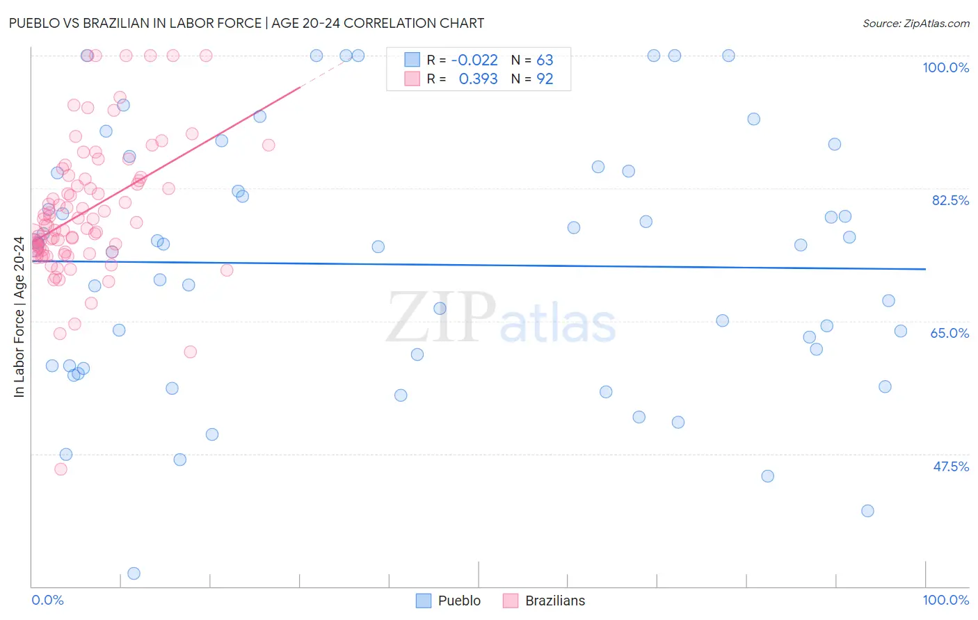 Pueblo vs Brazilian In Labor Force | Age 20-24