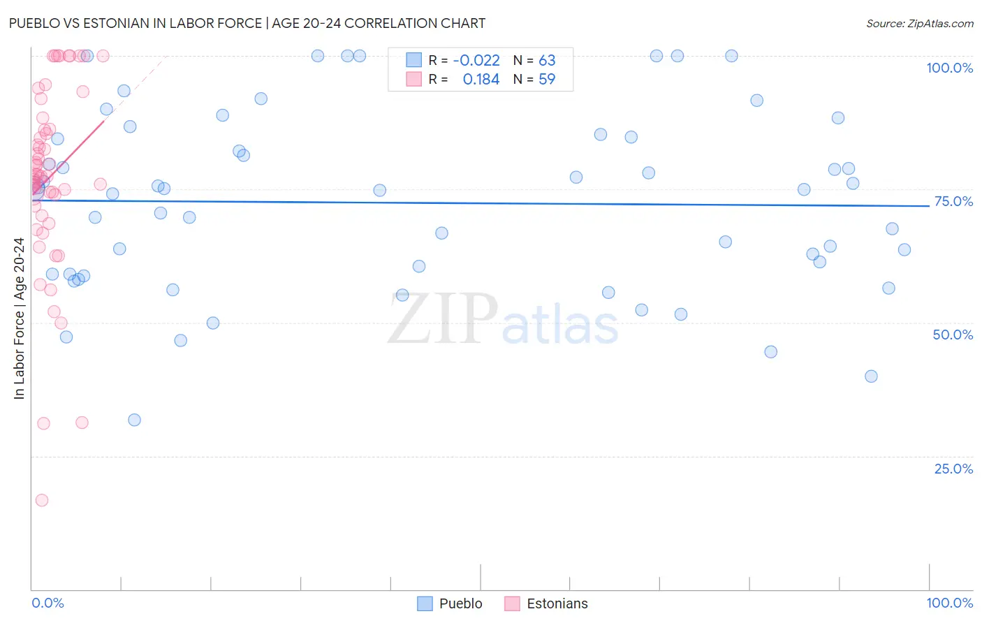 Pueblo vs Estonian In Labor Force | Age 20-24