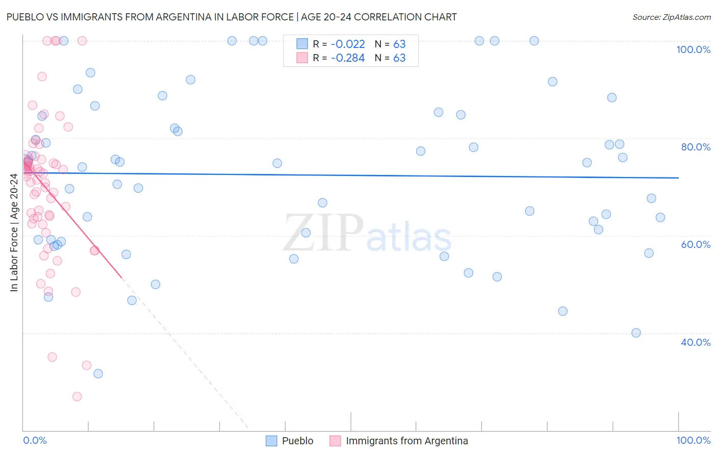 Pueblo vs Immigrants from Argentina In Labor Force | Age 20-24