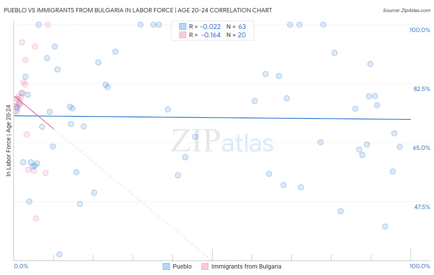 Pueblo vs Immigrants from Bulgaria In Labor Force | Age 20-24