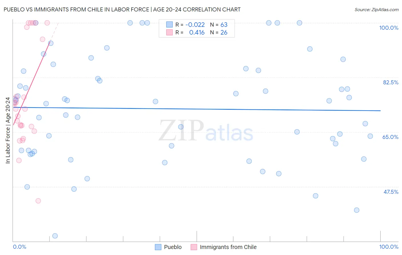 Pueblo vs Immigrants from Chile In Labor Force | Age 20-24