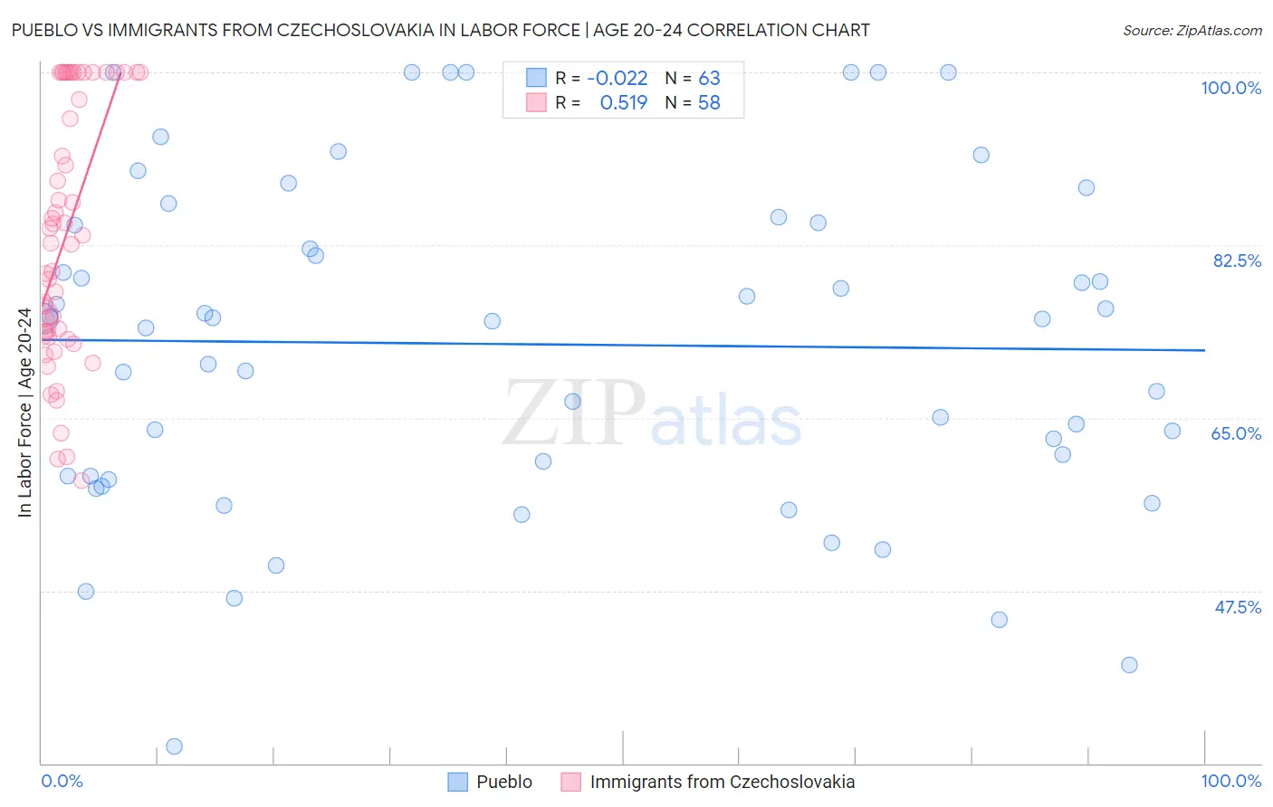 Pueblo vs Immigrants from Czechoslovakia In Labor Force | Age 20-24