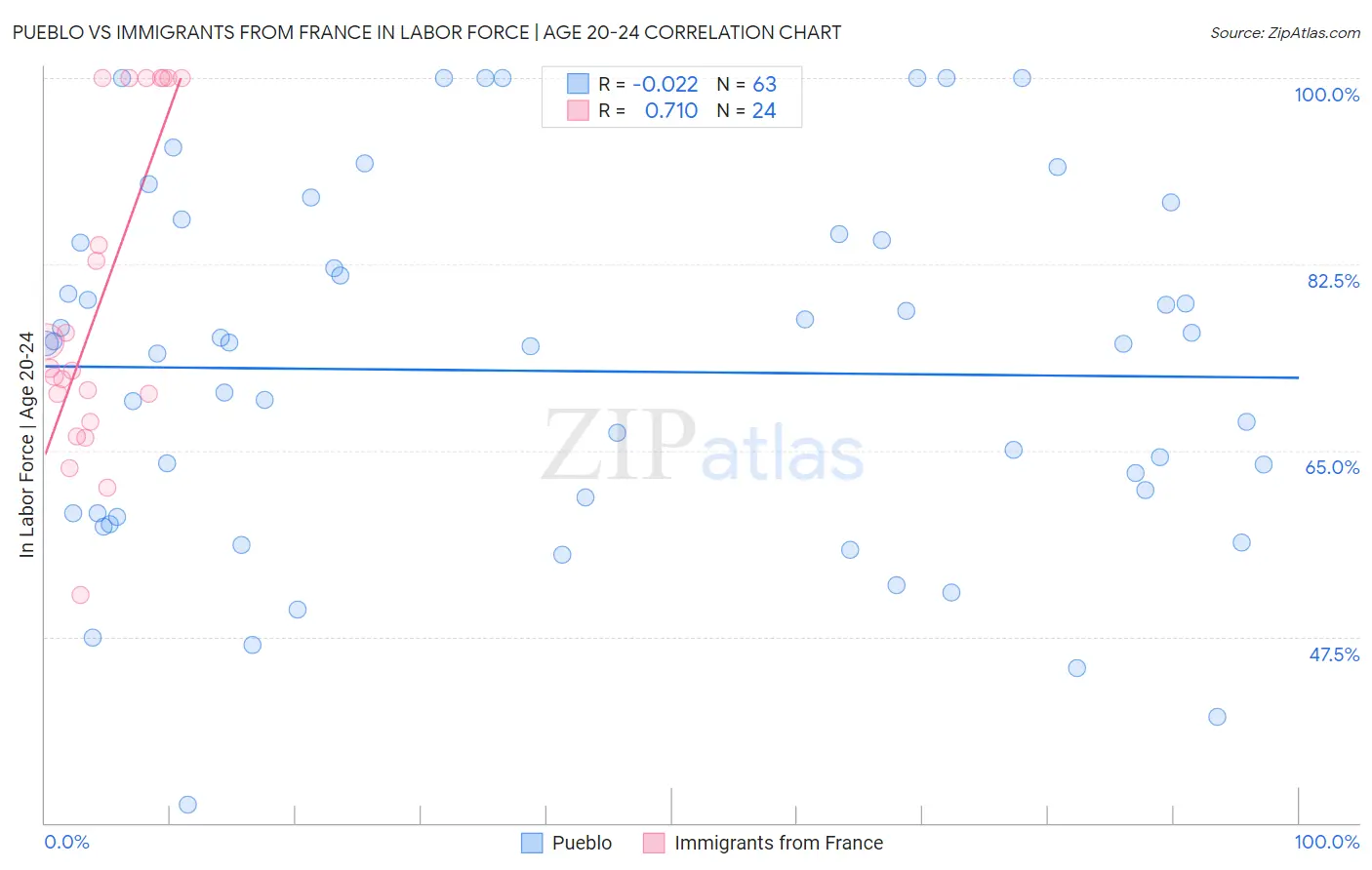 Pueblo vs Immigrants from France In Labor Force | Age 20-24