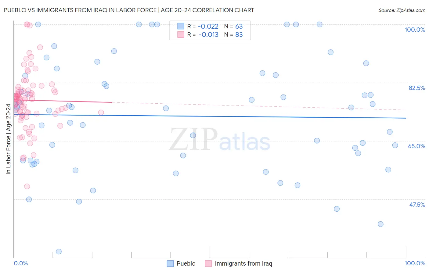 Pueblo vs Immigrants from Iraq In Labor Force | Age 20-24