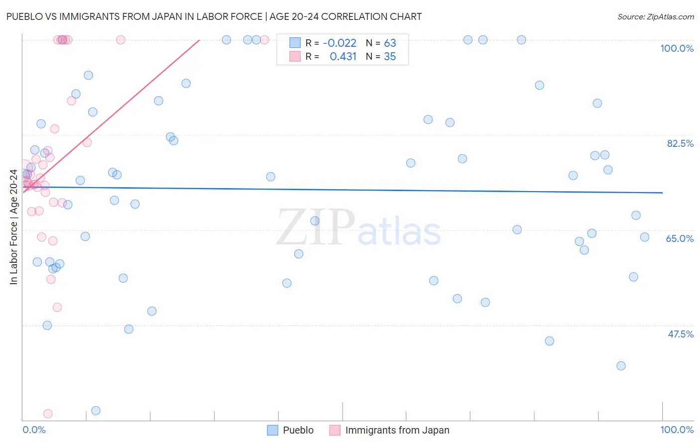 Pueblo vs Immigrants from Japan In Labor Force | Age 20-24