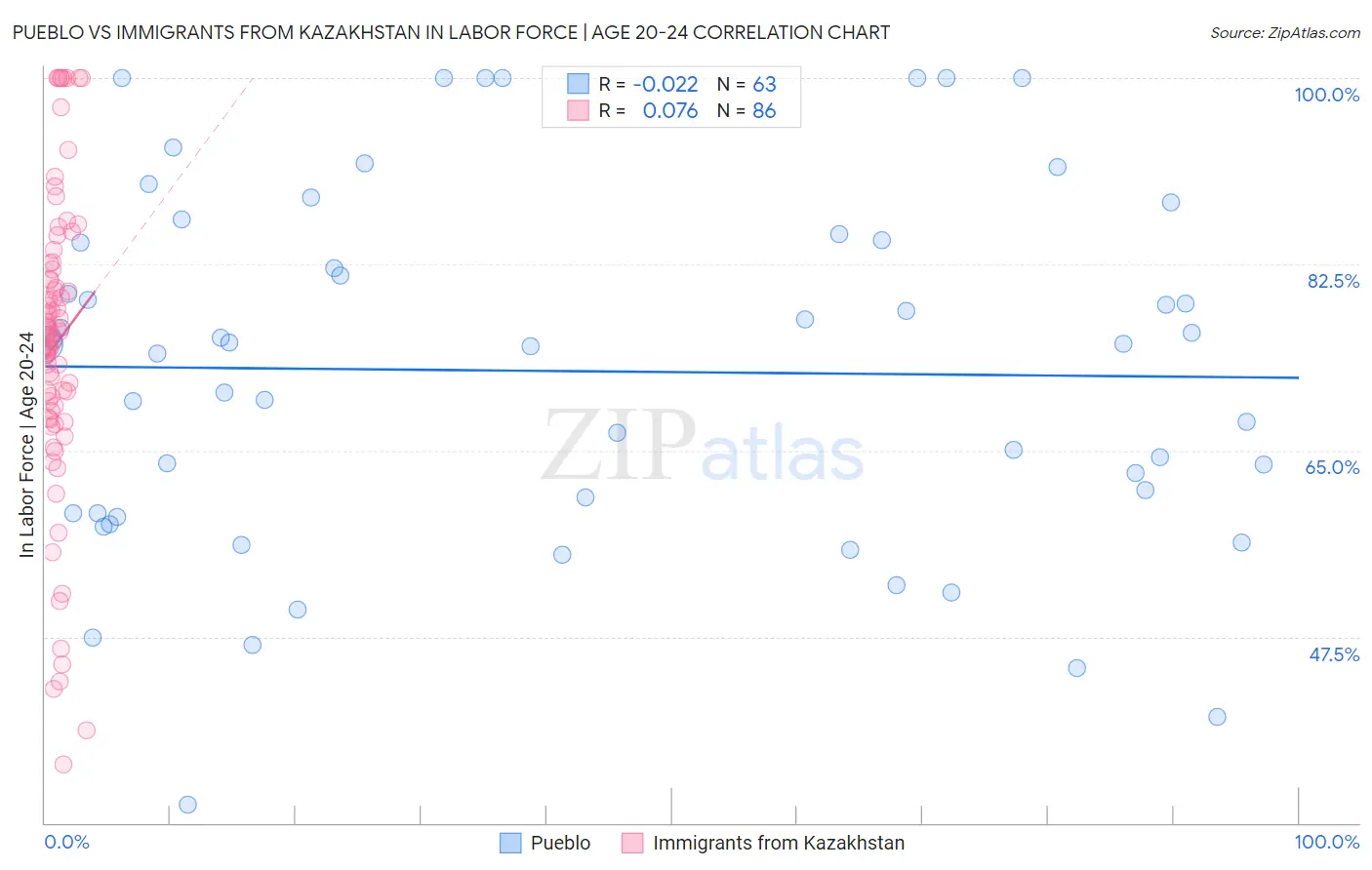 Pueblo vs Immigrants from Kazakhstan In Labor Force | Age 20-24