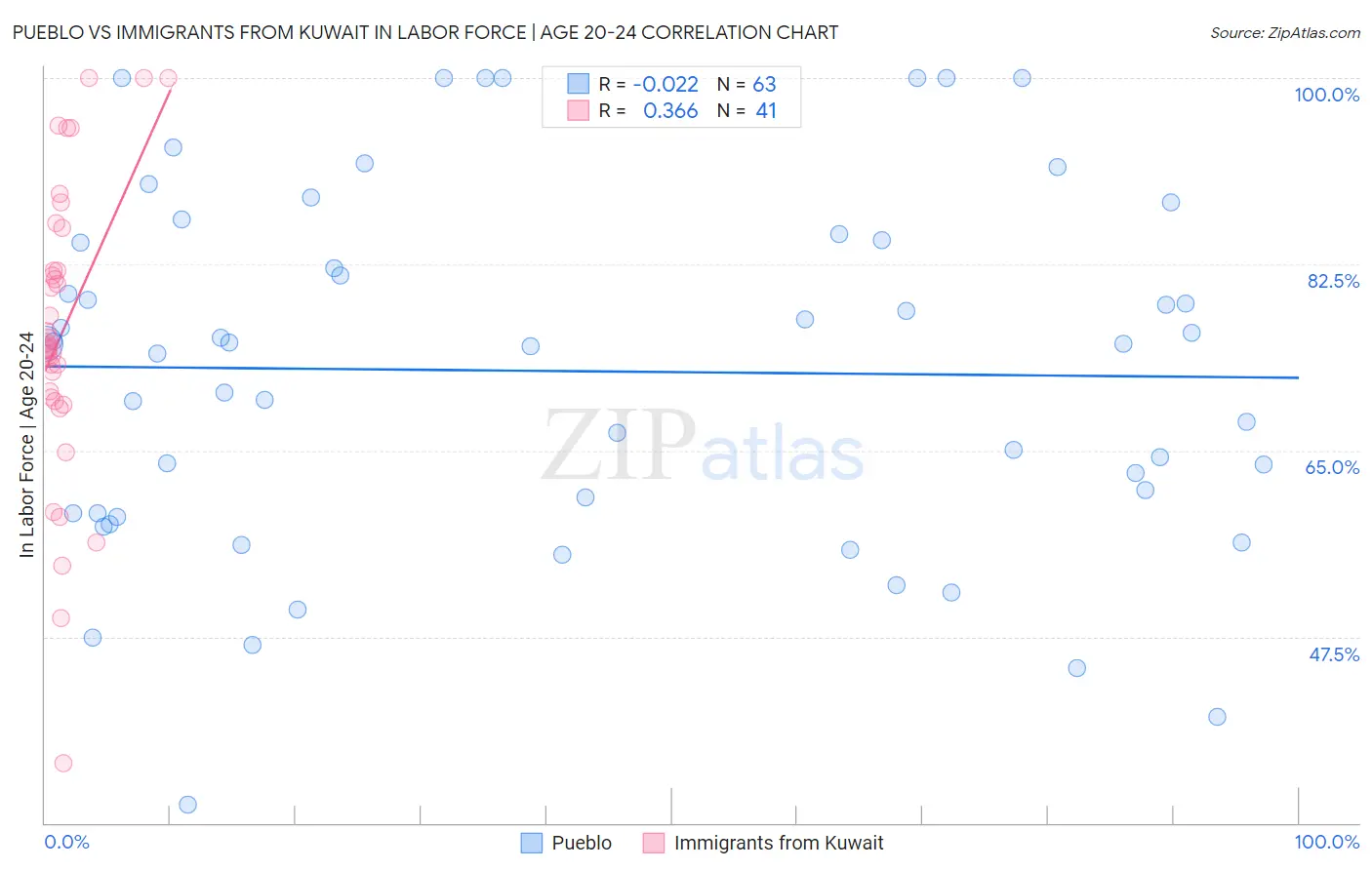 Pueblo vs Immigrants from Kuwait In Labor Force | Age 20-24