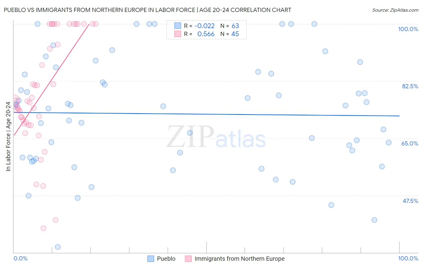 Pueblo vs Immigrants from Northern Europe In Labor Force | Age 20-24