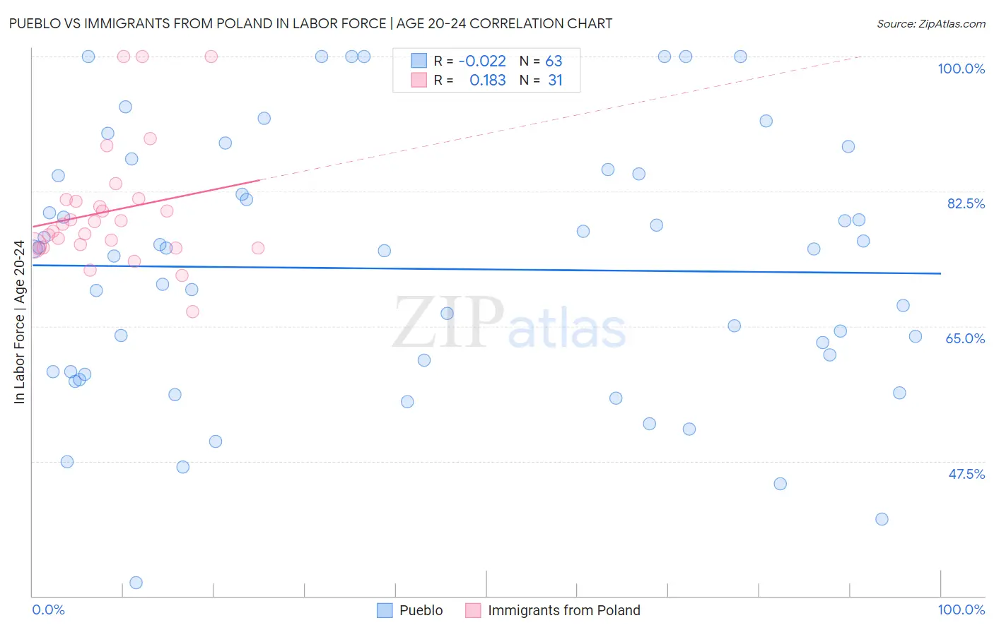 Pueblo vs Immigrants from Poland In Labor Force | Age 20-24