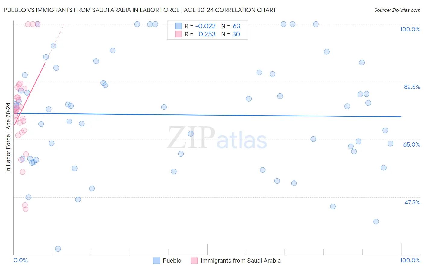 Pueblo vs Immigrants from Saudi Arabia In Labor Force | Age 20-24