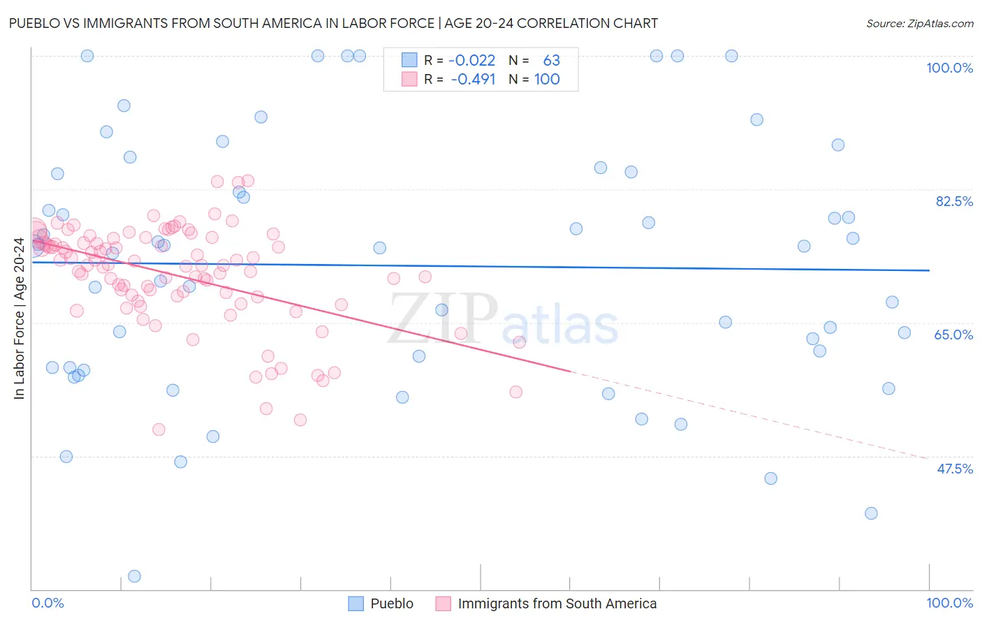 Pueblo vs Immigrants from South America In Labor Force | Age 20-24