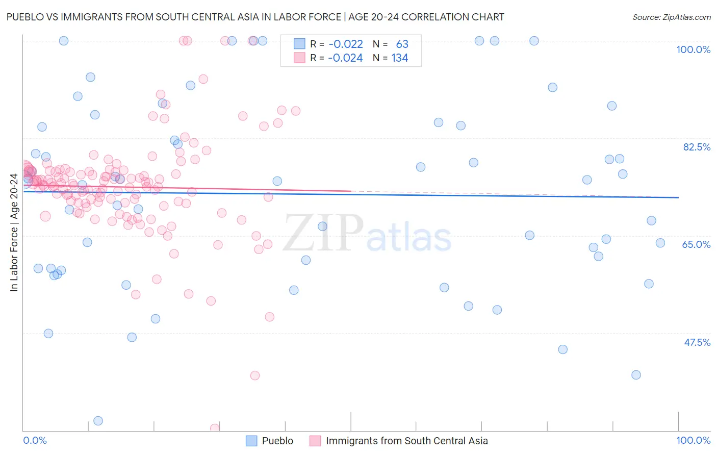 Pueblo vs Immigrants from South Central Asia In Labor Force | Age 20-24