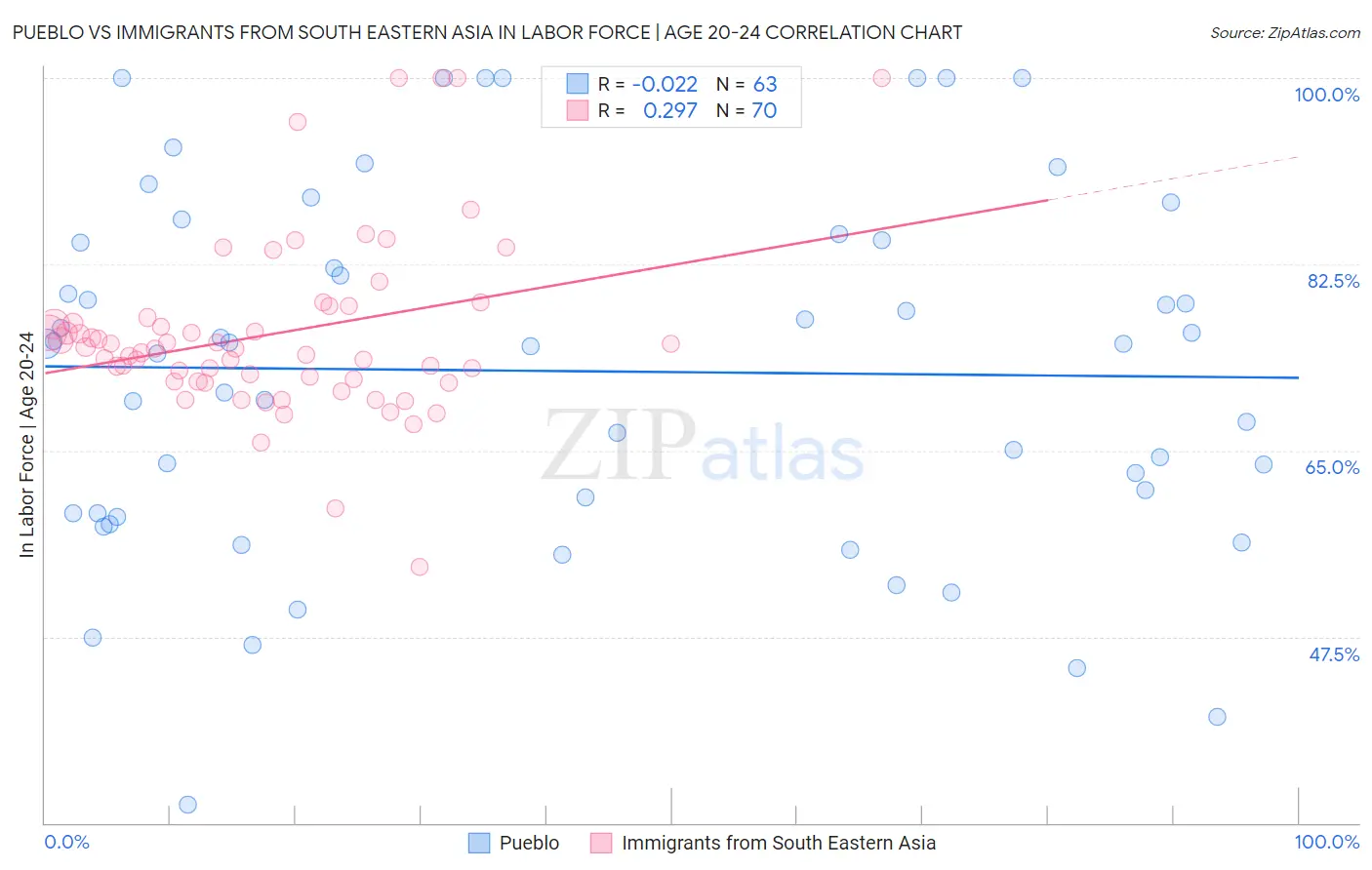Pueblo vs Immigrants from South Eastern Asia In Labor Force | Age 20-24