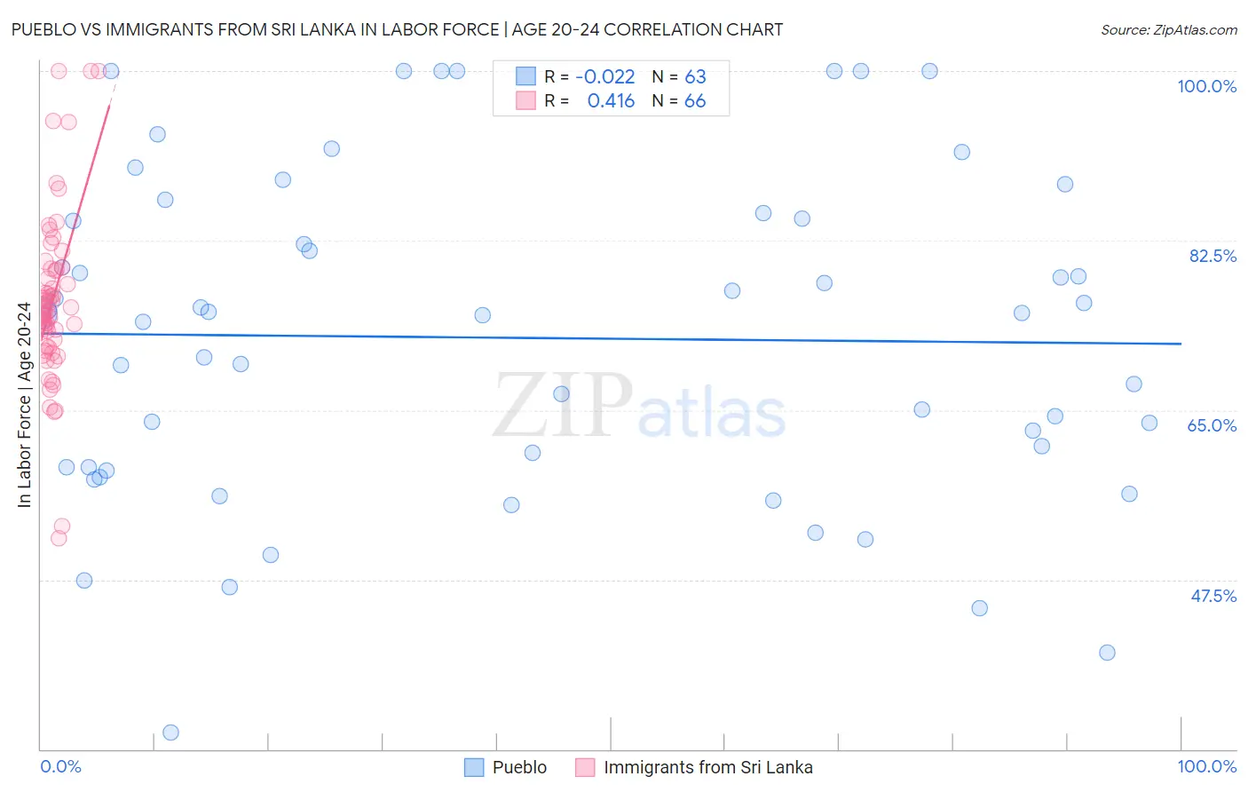 Pueblo vs Immigrants from Sri Lanka In Labor Force | Age 20-24