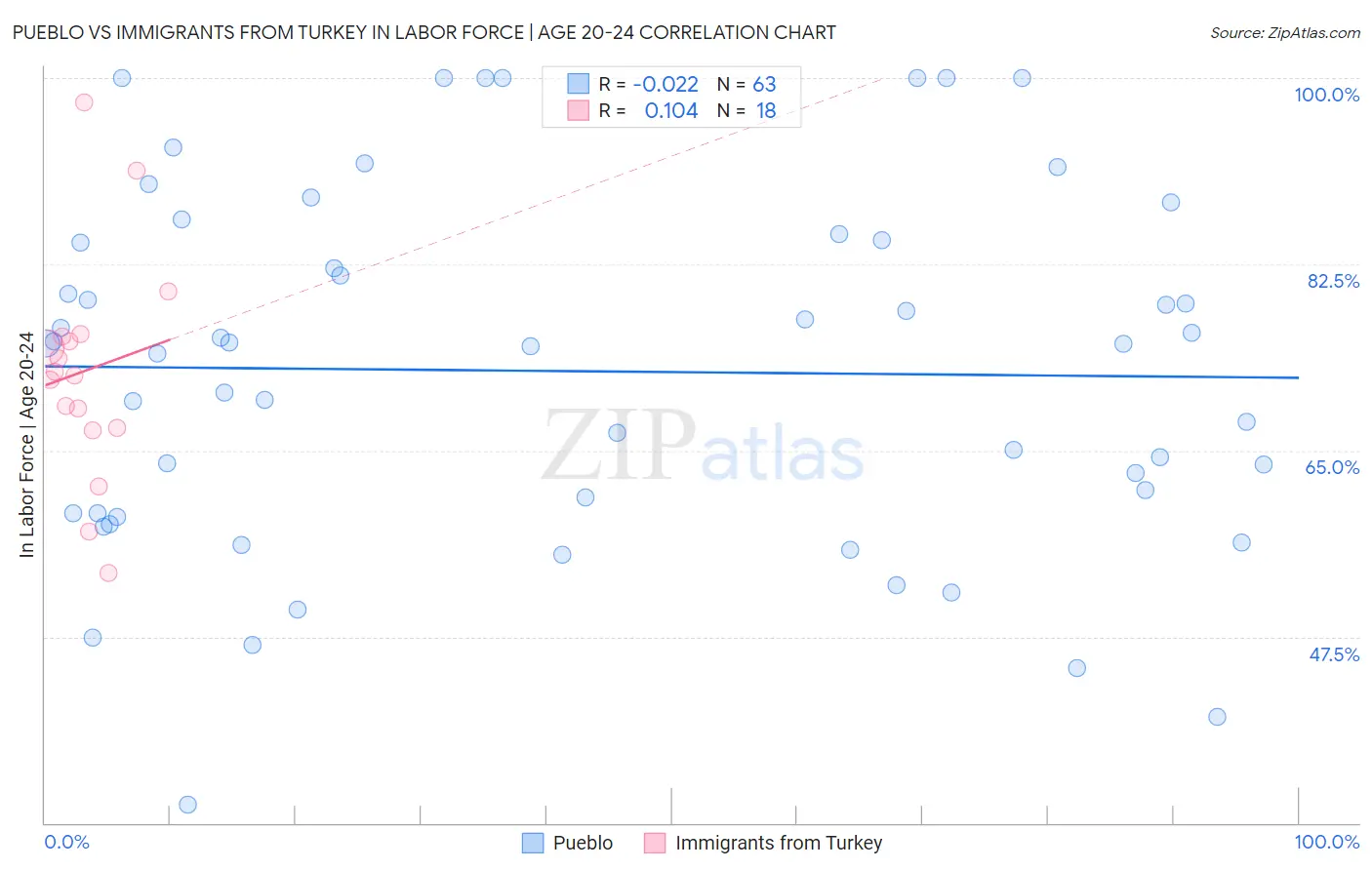 Pueblo vs Immigrants from Turkey In Labor Force | Age 20-24