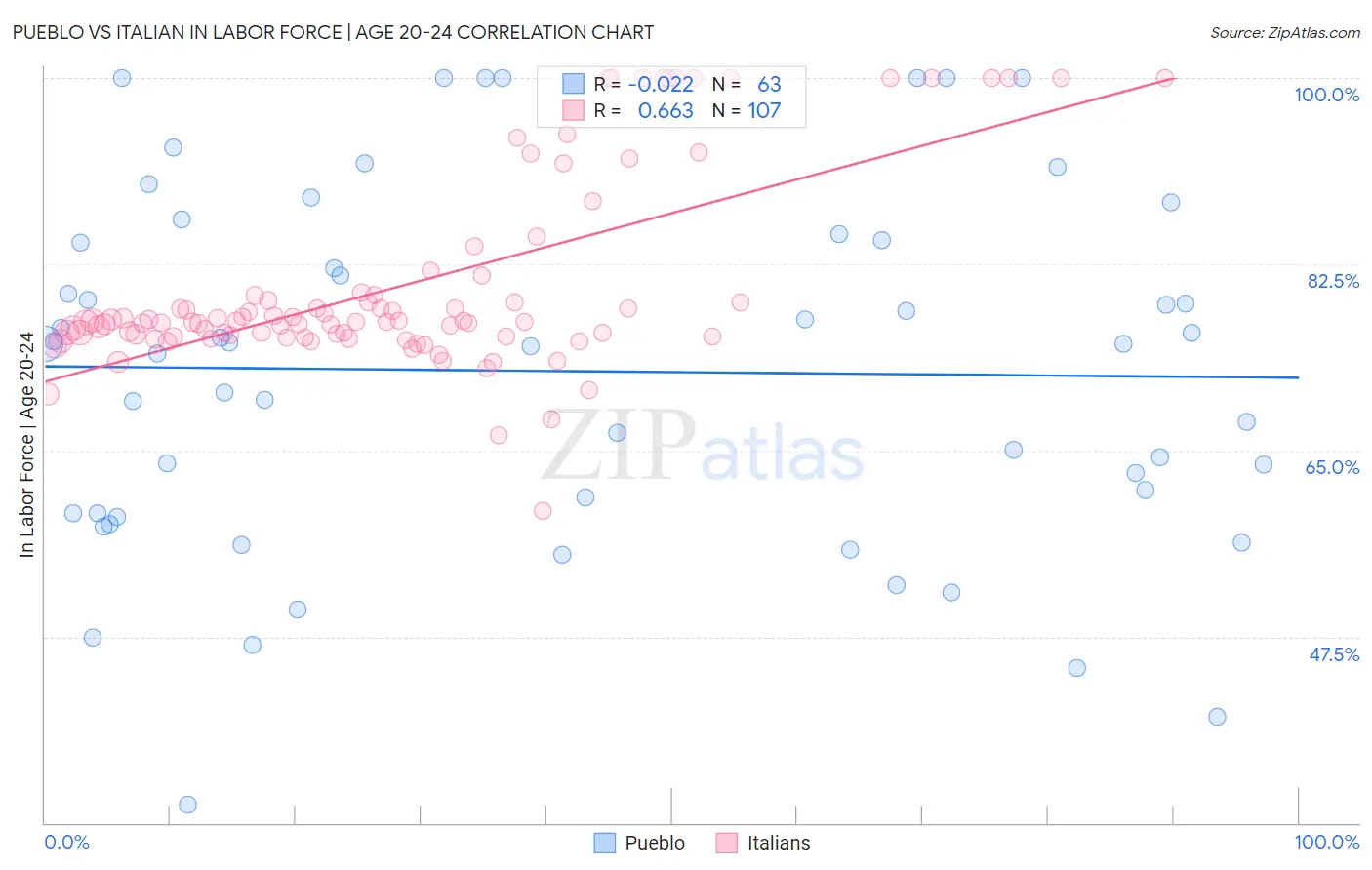 Pueblo vs Italian In Labor Force | Age 20-24