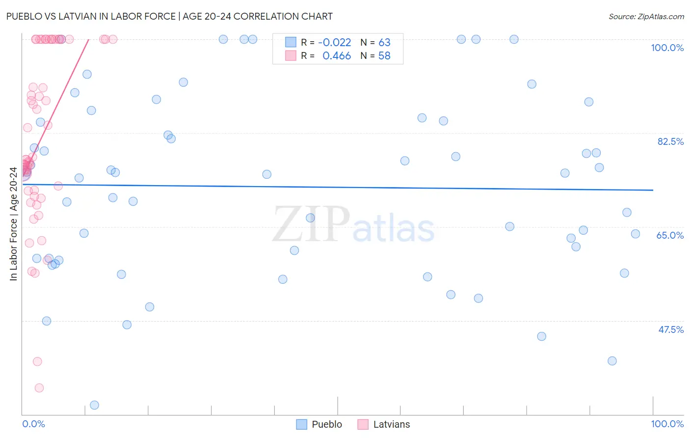 Pueblo vs Latvian In Labor Force | Age 20-24