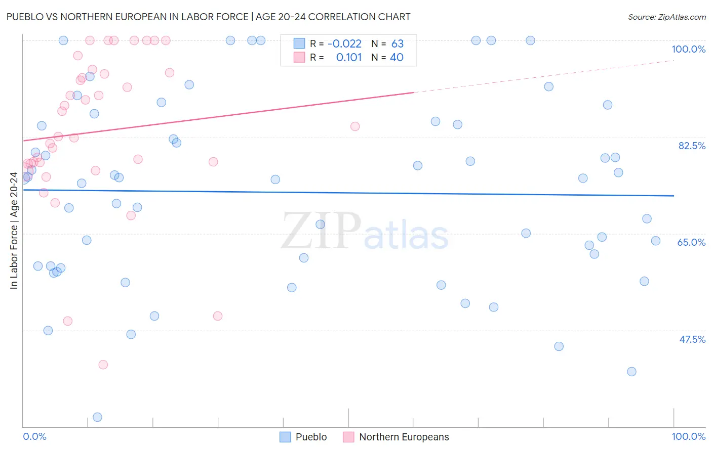 Pueblo vs Northern European In Labor Force | Age 20-24