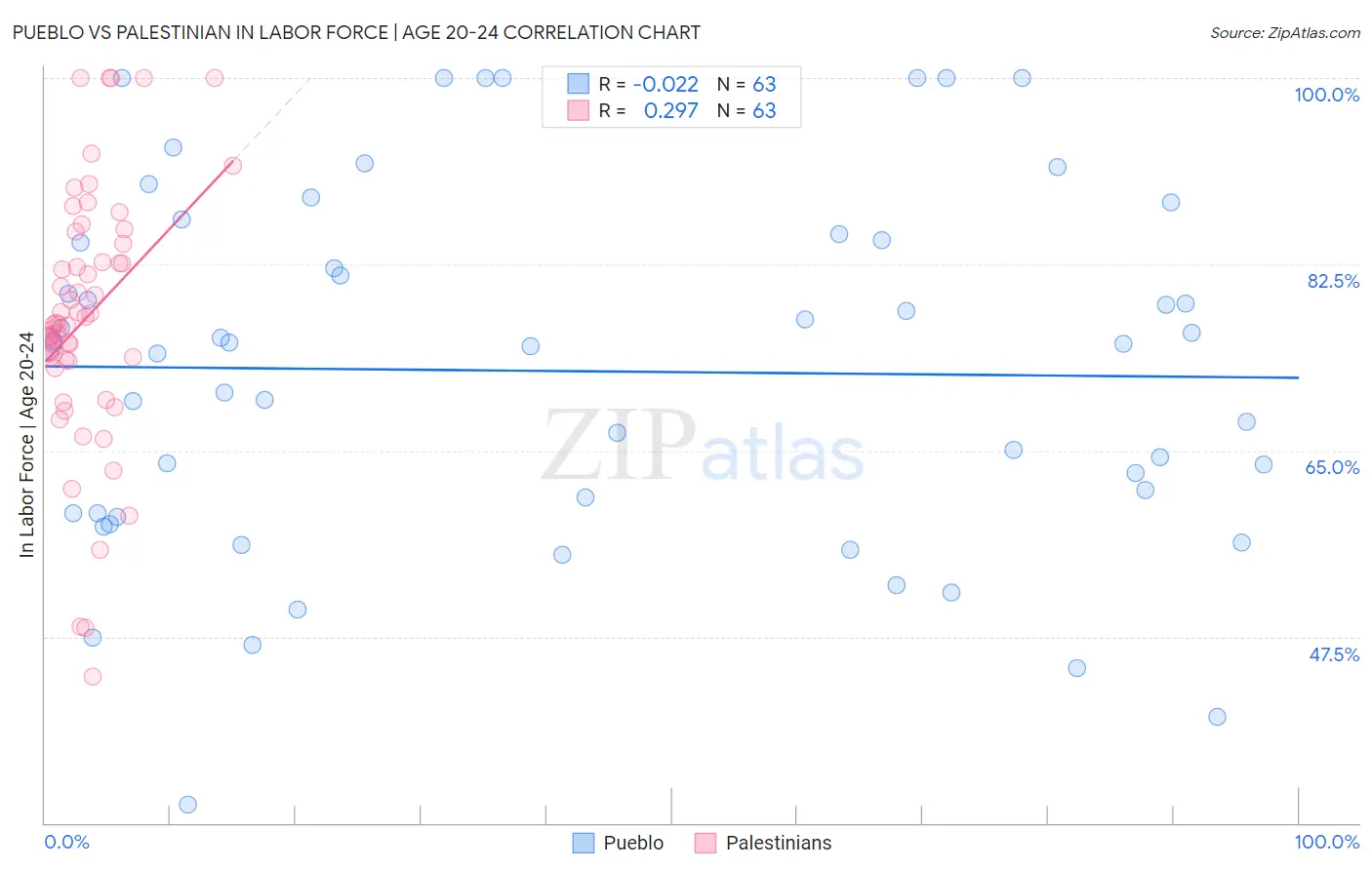 Pueblo vs Palestinian In Labor Force | Age 20-24