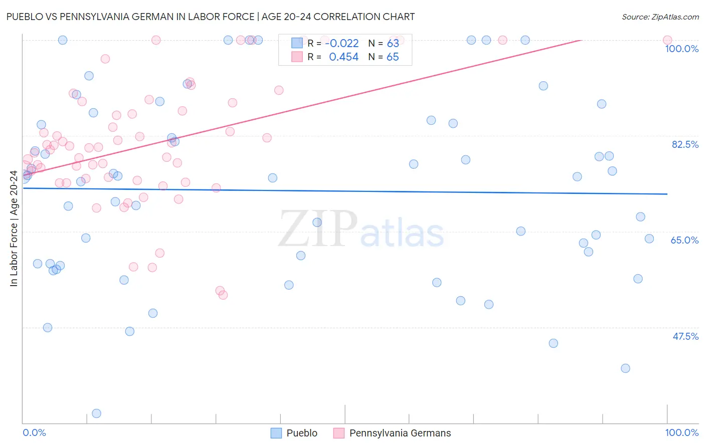 Pueblo vs Pennsylvania German In Labor Force | Age 20-24