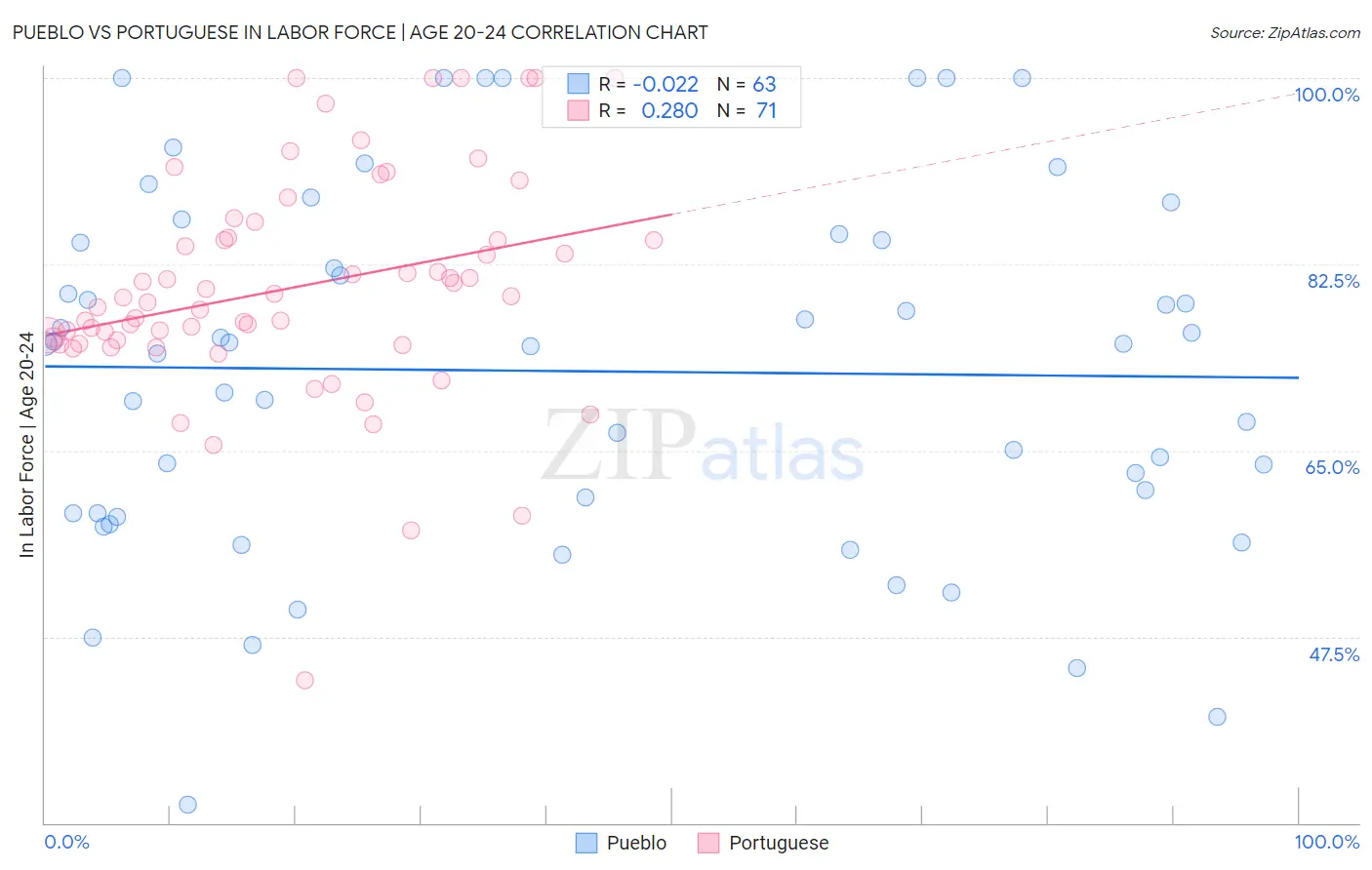 Pueblo vs Portuguese In Labor Force | Age 20-24