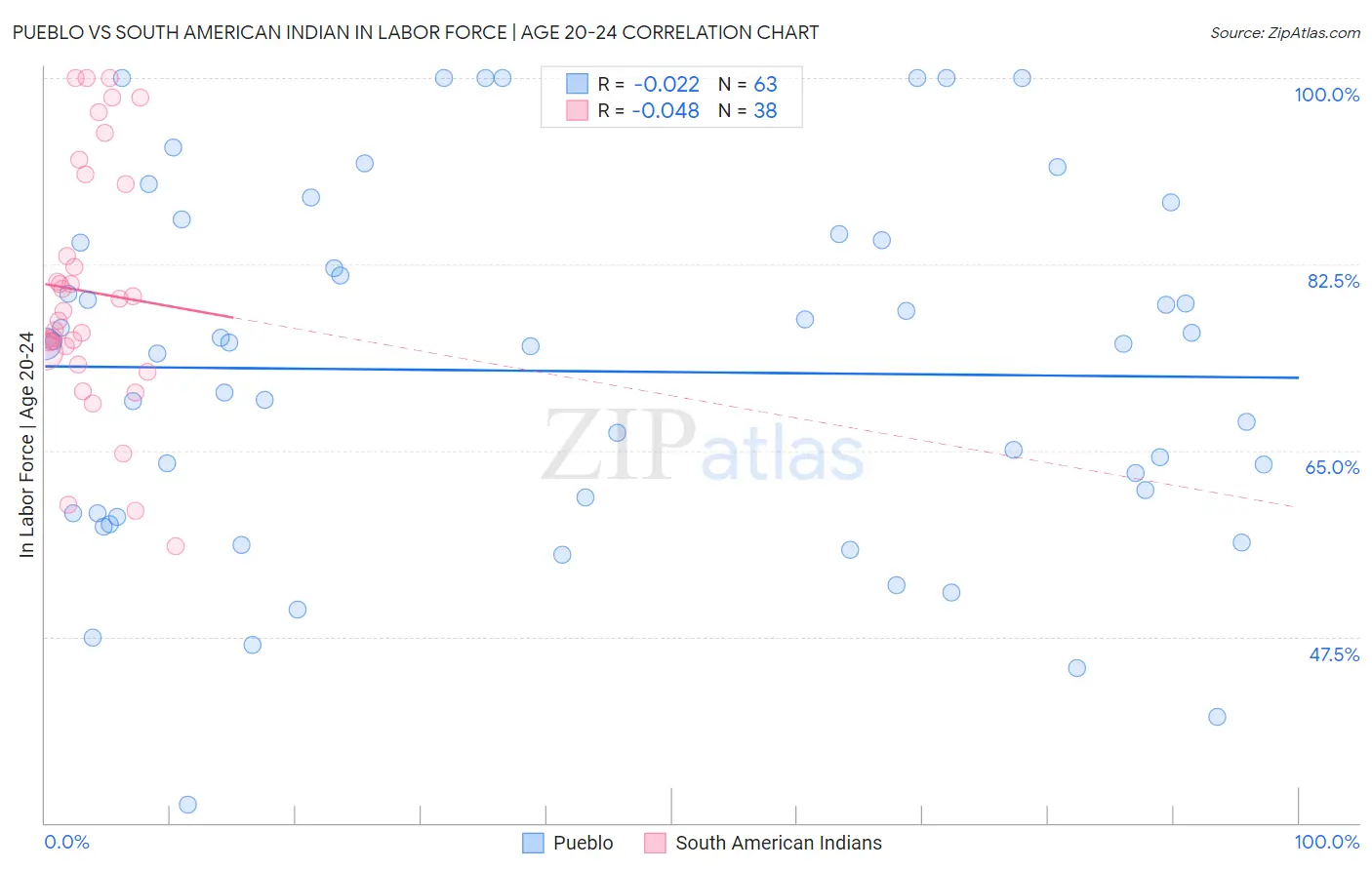 Pueblo vs South American Indian In Labor Force | Age 20-24