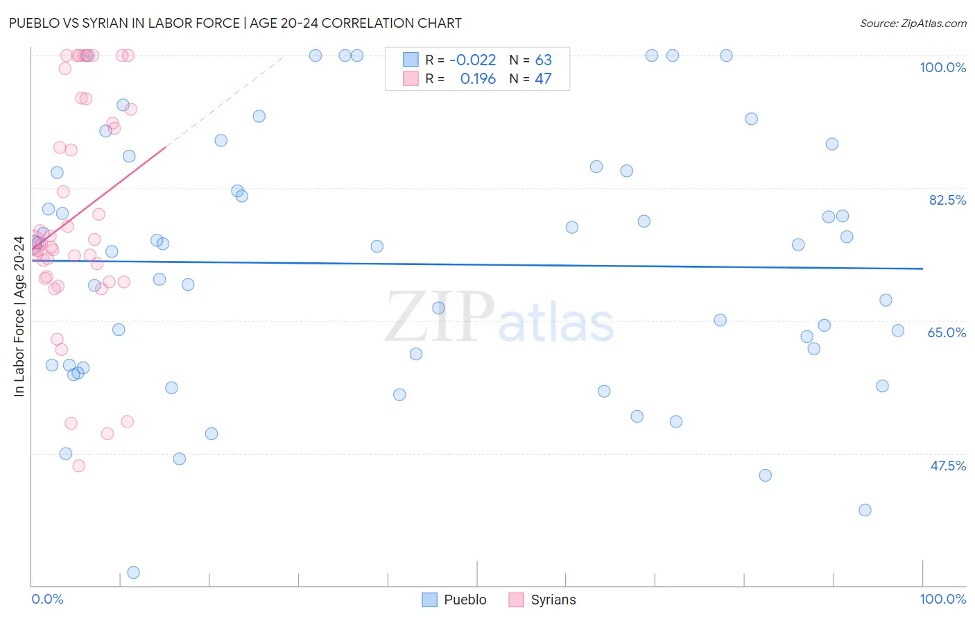 Pueblo vs Syrian In Labor Force | Age 20-24